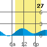 Fossil River entrance tide chart for Friday, March 27, 2026