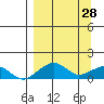 Fossil River entrance tide chart for Saturday, March 28, 2026