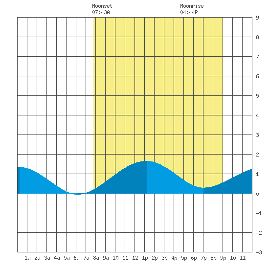 Fossil River entrance tide chart for Sunday, March 29, 2026