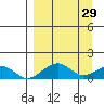 Fossil River entrance tide chart for Sunday, March 29, 2026