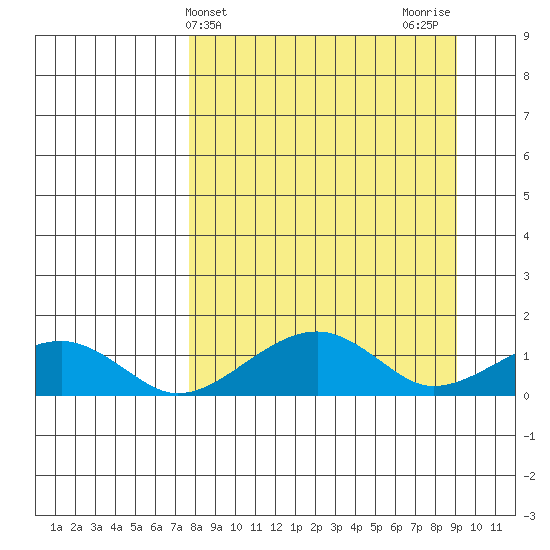 Fossil River entrance tide chart for Monday, March 30, 2026