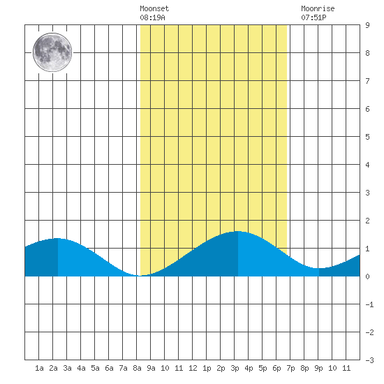 Fossil River entrance tide chart for Tuesday, March 3, 2026