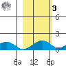 Fossil River entrance tide chart for Tuesday, March 3, 2026