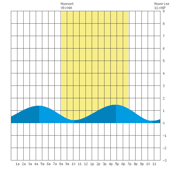 Fossil River entrance tide chart for Thursday, March 5, 2026