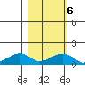 Fossil River entrance tide chart for Friday, March 6, 2026