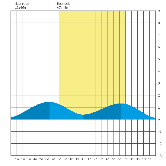 Fossil River entrance tide chart for Saturday, March 7, 2026