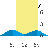 Fossil River entrance tide chart for Saturday, March 7, 2026