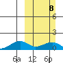 Fossil River entrance tide chart for Sunday, March 8, 2026