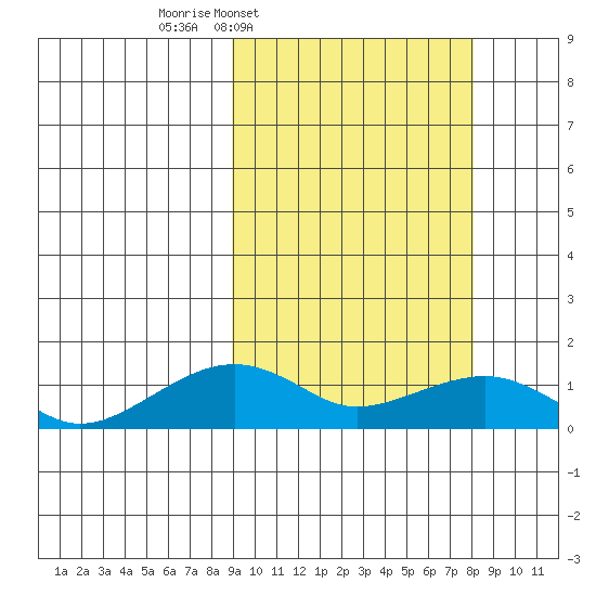 Fossil River entrance tide chart for Monday, March 9, 2026