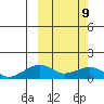 Fossil River entrance tide chart for Monday, March 9, 2026