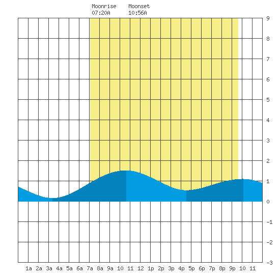 Fossil River entrance tide chart for Friday, April 10, 2026