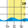 Fossil River entrance tide chart for Friday, April 10, 2026