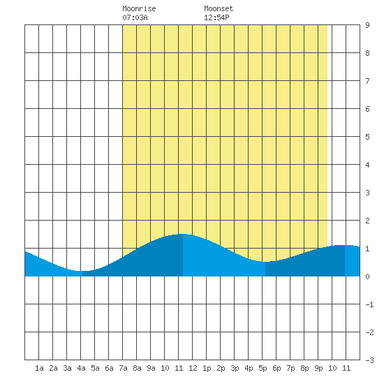 Fossil River entrance tide chart for Saturday, April 11, 2026