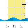 Fossil River entrance tide chart for Saturday, April 11, 2026