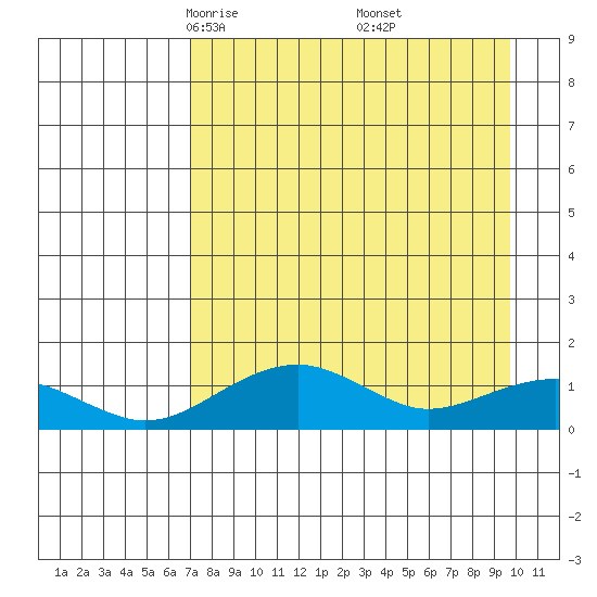 Fossil River entrance tide chart for Sunday, April 12, 2026