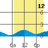 Fossil River entrance tide chart for Sunday, April 12, 2026