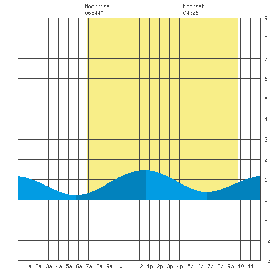 Fossil River entrance tide chart for Monday, April 13, 2026