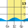Fossil River entrance tide chart for Monday, April 13, 2026