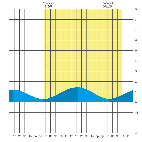 Fossil River entrance tide chart for Tuesday, April 14, 2026