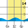 Fossil River entrance tide chart for Tuesday, April 14, 2026
