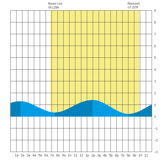 Fossil River entrance tide chart for Wednesday, April 15, 2026