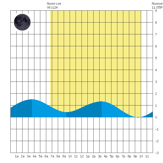 Fossil River entrance tide chart for Friday, April 17, 2026