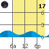 Fossil River entrance tide chart for Friday, April 17, 2026