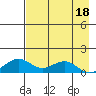 Fossil River entrance tide chart for Saturday, April 18, 2026