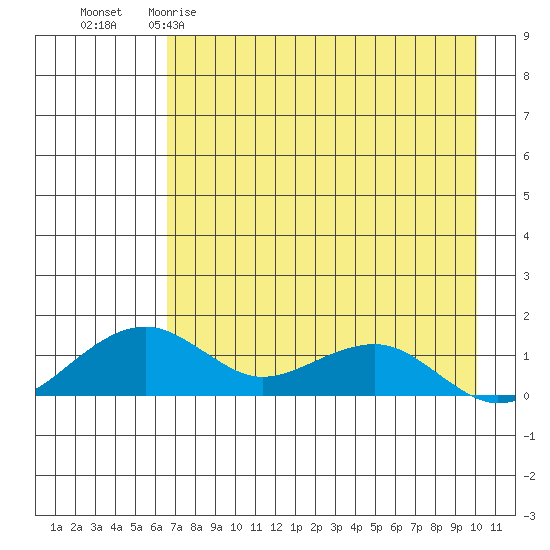 Fossil River entrance tide chart for Sunday, April 19, 2026