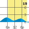Fossil River entrance tide chart for Sunday, April 19, 2026