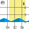 Fossil River entrance tide chart for Wednesday, April 1, 2026
