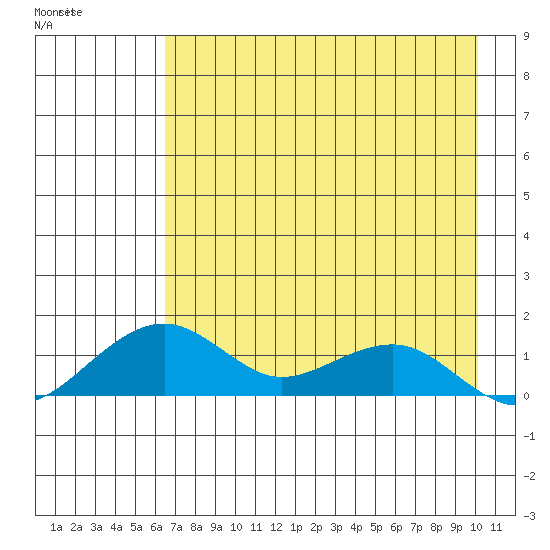 Fossil River entrance tide chart for Monday, April 20, 2026
