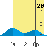 Fossil River entrance tide chart for Monday, April 20, 2026