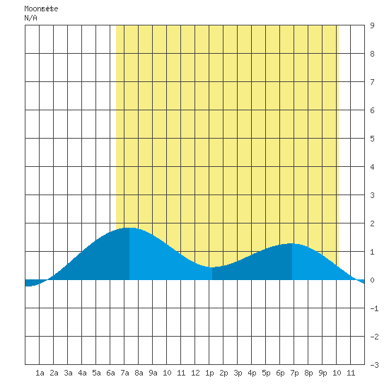 Fossil River entrance tide chart for Tuesday, April 21, 2026