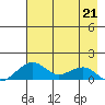 Fossil River entrance tide chart for Tuesday, April 21, 2026