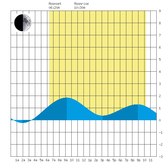 Fossil River entrance tide chart for Thursday, April 23, 2026