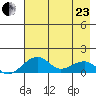 Fossil River entrance tide chart for Thursday, April 23, 2026