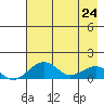 Fossil River entrance tide chart for Friday, April 24, 2026