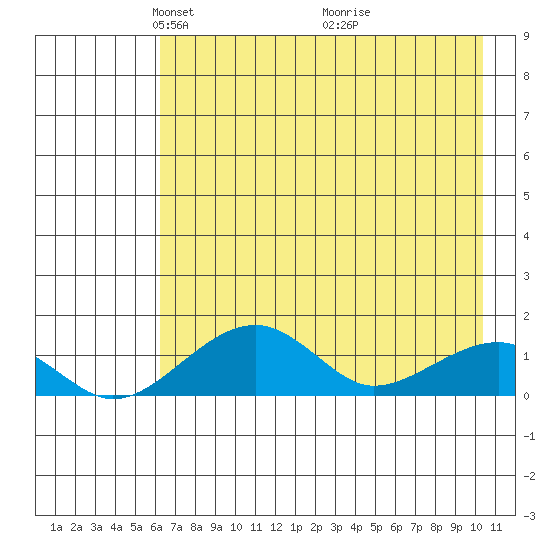 Fossil River entrance tide chart for Saturday, April 25, 2026