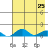 Fossil River entrance tide chart for Saturday, April 25, 2026