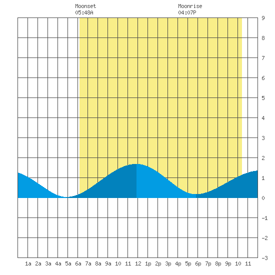 Fossil River entrance tide chart for Sunday, April 26, 2026