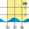 Fossil River entrance tide chart for Sunday, April 26, 2026