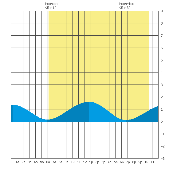 Fossil River entrance tide chart for Monday, April 27, 2026