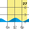 Fossil River entrance tide chart for Monday, April 27, 2026