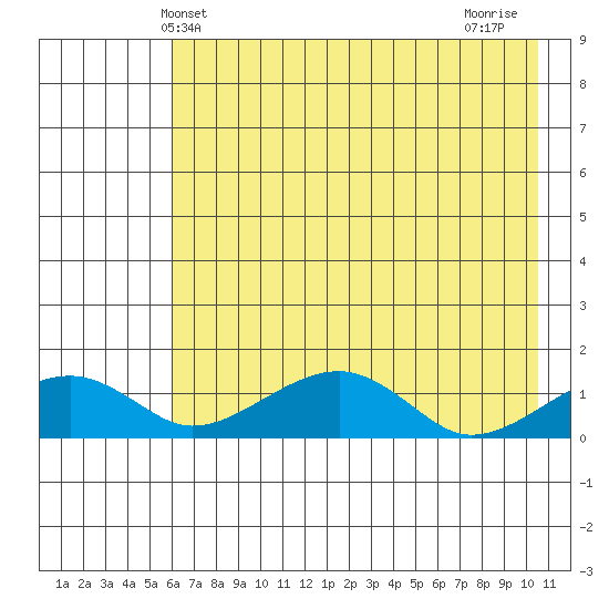 Fossil River entrance tide chart for Tuesday, April 28, 2026