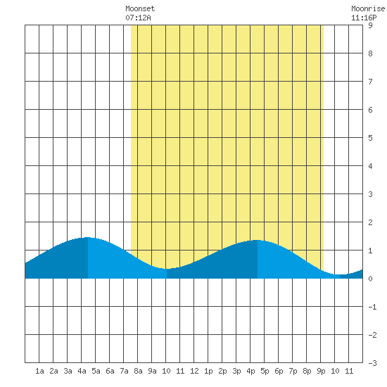 Fossil River entrance tide chart for Thursday, April 2, 2026