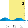 Fossil River entrance tide chart for Thursday, April 2, 2026