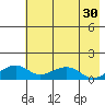 Fossil River entrance tide chart for Thursday, April 30, 2026
