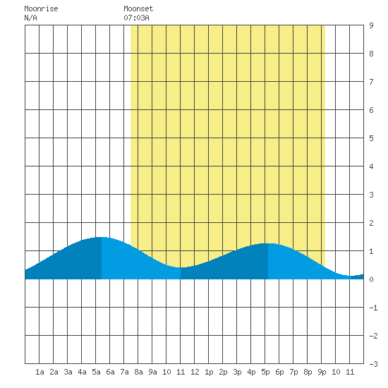 Fossil River entrance tide chart for Friday, April 3, 2026