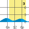 Fossil River entrance tide chart for Friday, April 3, 2026